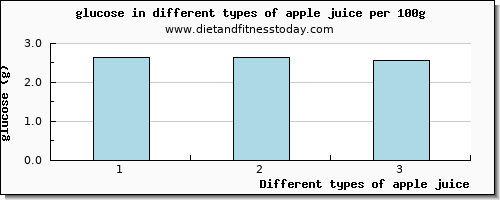 apple juice glucose per 100g